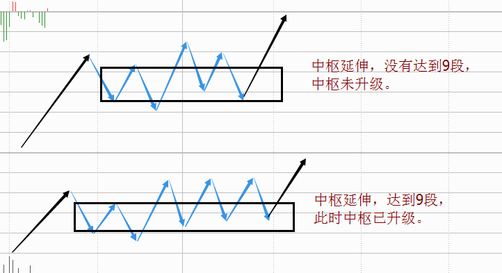 按3的幂次方升级(如下图示)   主持人:延伸后的中枢怎么画?