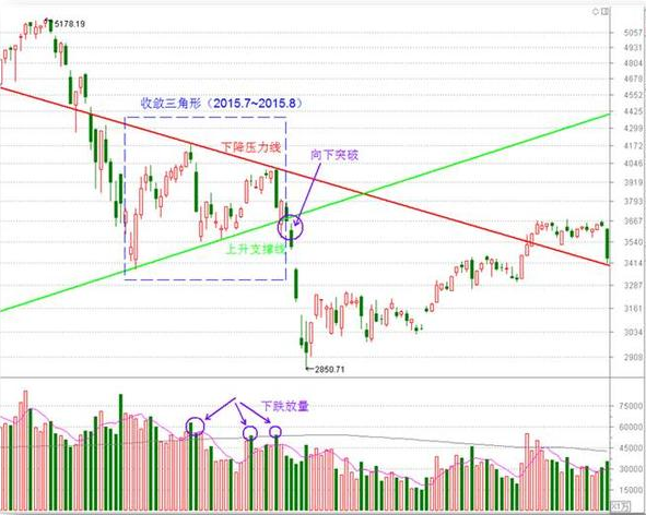 k线形态篇—三角形形态(3)