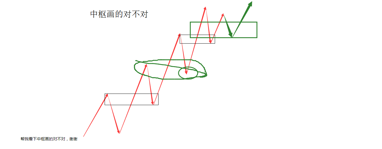 只是三买之后的上下上的一个线段,而且两个中枢中间不应有笔重叠