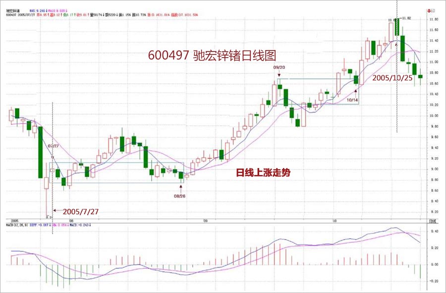 其后的上涨,对600497驰宏锌锗,2005年7月27日到10月25日,明确地出现