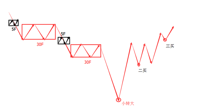 第二种情况 小级别未发生背驰,引发大级别转折.