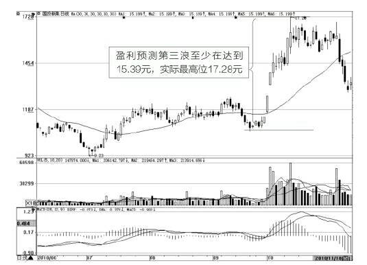 图3-8 国投新集日K线.jpg